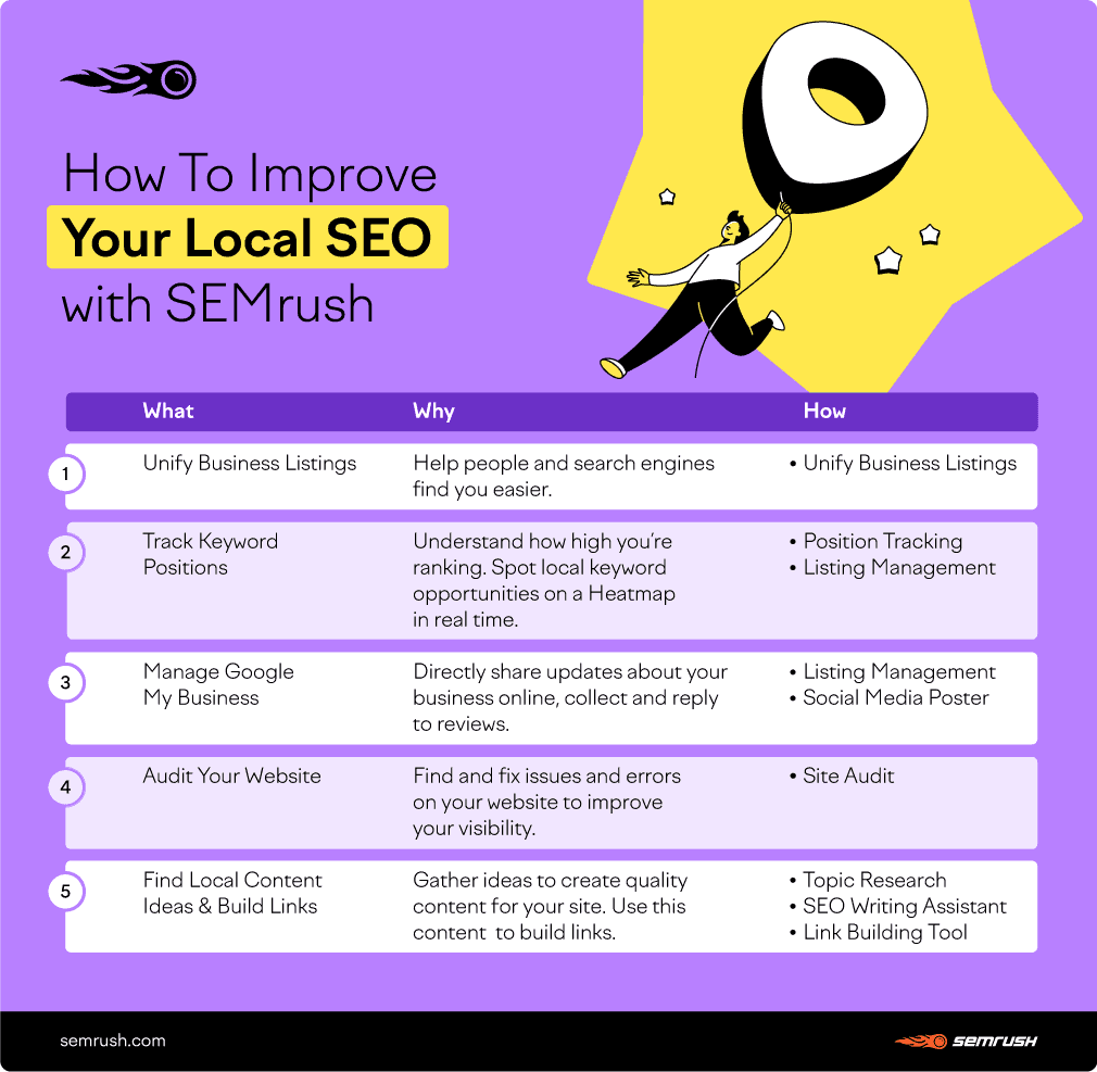 Improve your Local SEO